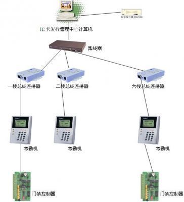 儿童保健所一卡通系统设计方案